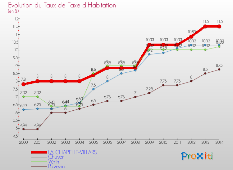 Evolution du taux de la taxe d'habitation pour LA CHAPELLE-VILLARS et les communes proches de 2000 à 2014 Comparaison des taux de la taxe d'habitation pour LA CHAPELLE-VILLARS et les communes voisines de 2000 à 2014