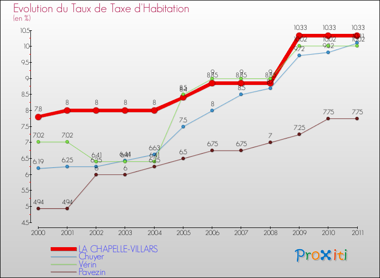 Evolution du taux de la taxe d'habitation pour LA CHAPELLE-VILLARS et les communes proches Comparaison des taux de la taxe d'habitation pour LA CHAPELLE-VILLARS et les communes voisines