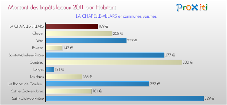 Montant des impôts locaux par Habitant pour LA CHAPELLE-VILLARS et les communes proches Comparaison des impôts locaux par habitant pour LA CHAPELLE-VILLARS et les communes voisines