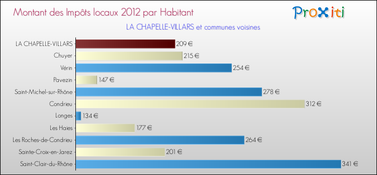 Montant des impôts locaux par Habitant pour LA CHAPELLE-VILLARS et les communes proches Comparaison des impôts locaux par habitant pour LA CHAPELLE-VILLARS et les communes voisines