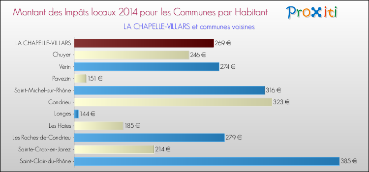 Montant des impôts locaux par Habitant pour LA CHAPELLE-VILLARS et les communes proches en 2014 Comparaison des impôts locaux par habitant pour LA CHAPELLE-VILLARS et les communes voisines en 2014