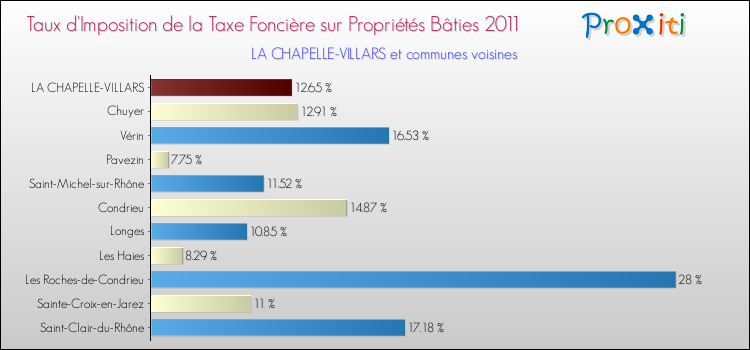 Taux d'imposition de la taxe foncière sur le bati 2011 pour LA CHAPELLE-VILLARS et les communes proches Comparaison des taux d'imposition de la taxe foncière sur le bati 2011 pour LA CHAPELLE-VILLARS et les communes voisines