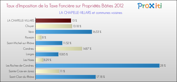 Taux d'imposition de la taxe foncière sur le bati 2012 pour LA CHAPELLE-VILLARS et les communes proches Comparaison des taux d'imposition de la taxe foncière sur le bati 2012 pour LA CHAPELLE-VILLARS et les communes voisines