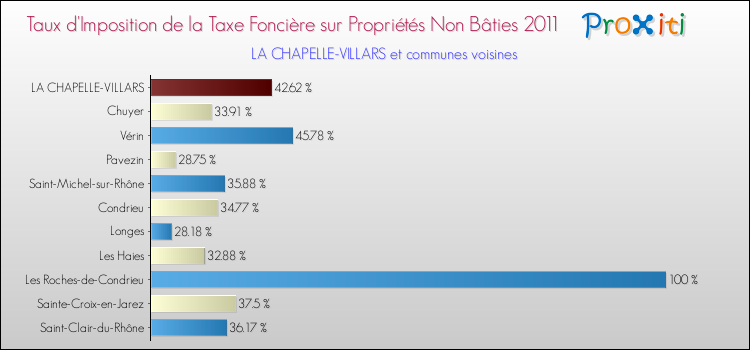 Taux d'imposition de la taxe foncière sur les immeubles et terrains non batis 2011 pour LA CHAPELLE-VILLARS et les communes proches Comparaison des taux d'imposition de la taxe foncière sur les immeubles et terrains non batis 2011 pour LA CHAPELLE-VILLARS et les communes voisines