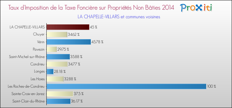 Taux d'imposition de la taxe foncière sur les immeubles et terrains non batis 2014 pour LA CHAPELLE-VILLARS et les communes proches Comparaison des taux d'imposition de la taxe foncière sur les immeubles et terrains non batis 2014 pour LA CHAPELLE-VILLARS et les communes voisines