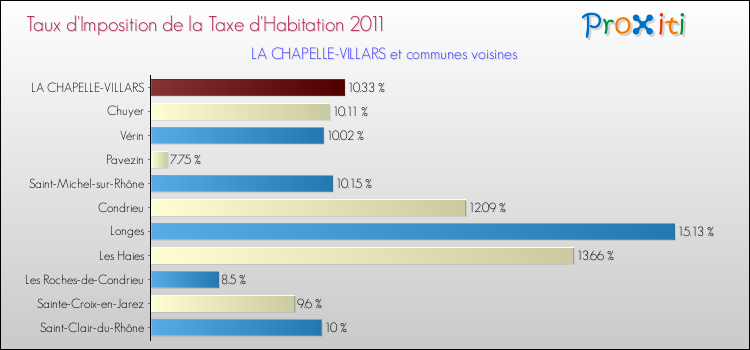 Taux d'imposition de la taxe d'habitation 2011 pour LA CHAPELLE-VILLARS et les communes proches Comparaison des taux d'imposition de la taxe d'habitation 2011 pour LA CHAPELLE-VILLARS et les communes voisines
