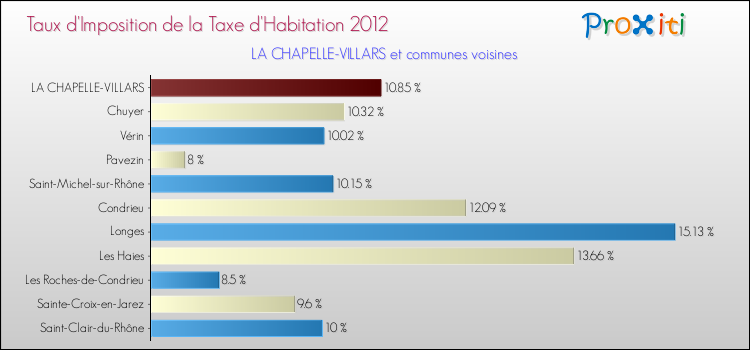 Taux d'imposition de la taxe d'habitation 2012 pour LA CHAPELLE-VILLARS et les communes proches Comparaison des taux d'imposition de la taxe d'habitation 2012 pour LA CHAPELLE-VILLARS et les communes voisines