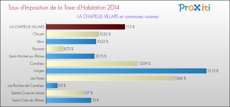 Taux d'imposition de la taxe d'habitation 2014 pour LA CHAPELLE-VILLARS et les communes proches Comparaison des taux d'imposition de la taxe d'habitation 2014 pour LA CHAPELLE-VILLARS et les communes voisines