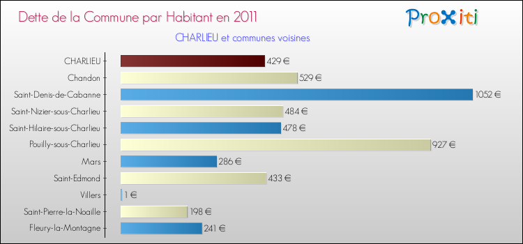 Dette par habitant de la commune en 2011 pour CHARLIEU et les communes proches Comparaison de la dette par habitant de la commune en 2011 pour CHARLIEU et les communes voisines