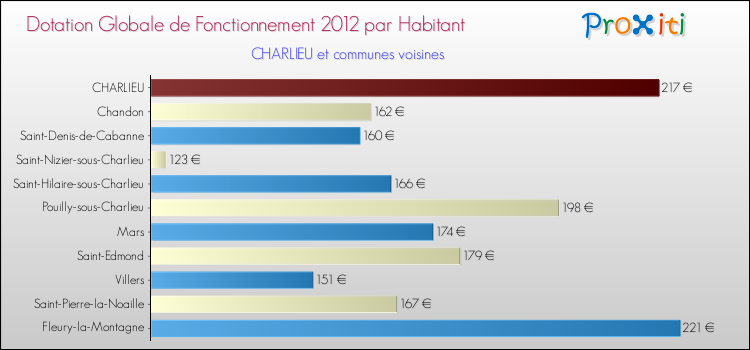 Montant des dotations globales de fonctionnement DGF par Habitant pour CHARLIEU et les communes proches Comparaison des des dotations globales de fonctionnement DGF par habitant pour CHARLIEU et les communes voisines