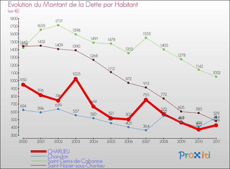 Evolution de la dette par habitant pour la commune de CHARLIEU et les communes proches Comparaison de la dette par habitant pour CHARLIEU et les communes voisines