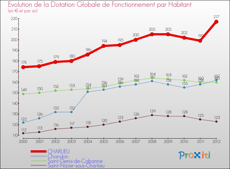 Evolution et montant de la dotation globale de fonctionnement par Habitant pour CHARLIEU et les communes proches Comparaison des dotations globales de fonctionnement par habitant pour CHARLIEU et les communes voisines