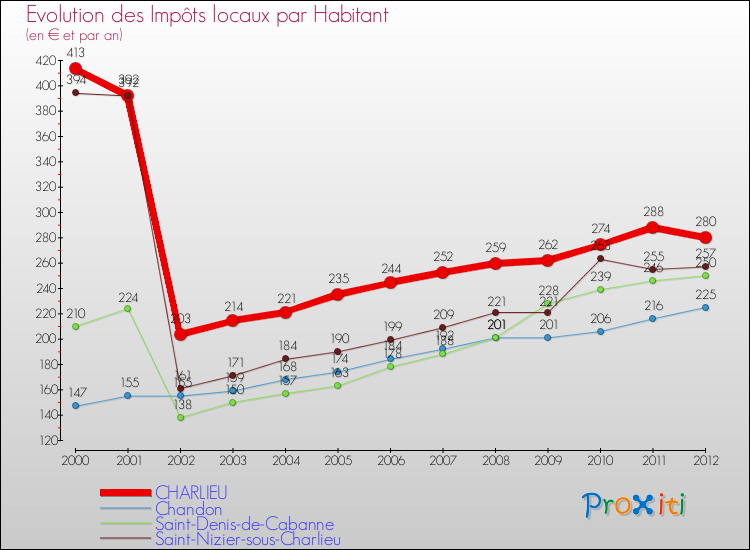 Evolution et montant des impôts locaux par Habitant pour CHARLIEU et les communes proches Comparaison des impôts locaux par habitant pour CHARLIEU et les communes voisines