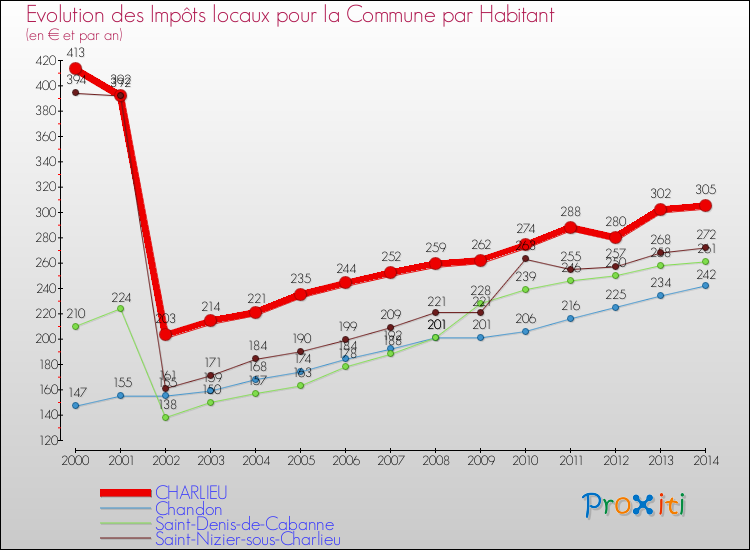 Evolution et montant des impôts locaux par Habitant pour CHARLIEU et les communes proches de 2000 à 2014 Comparaison des impôts locaux par habitant pour CHARLIEU et les communes voisines de 2000 à 2014