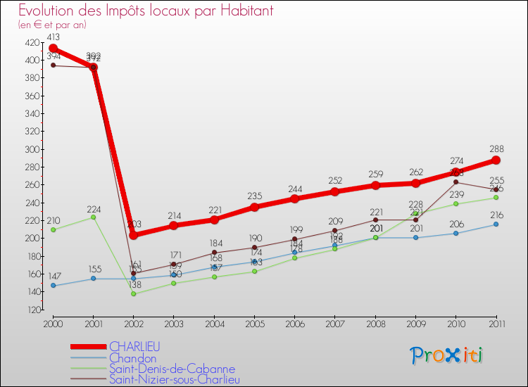 Evolution et montant des impôts locaux par Habitant pour CHARLIEU et les communes proches Comparaison des impôts locaux par habitant pour CHARLIEU et les communes voisines