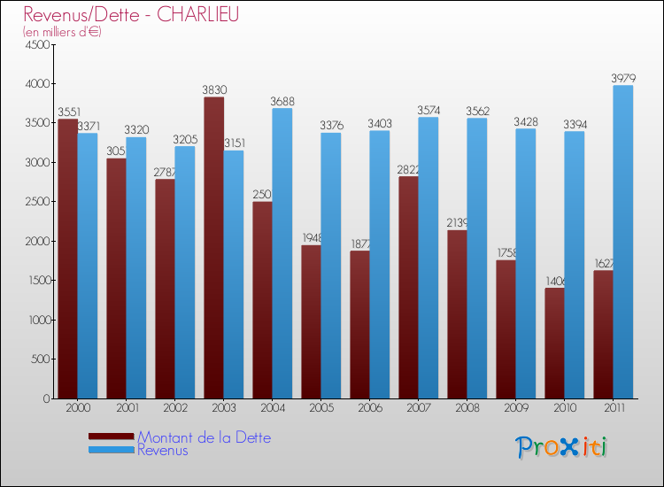 Evolution comparée de la dette et des revenus pour la commune de CHARLIEU de 2000 à 2011 Comparaison de la dette et des revenus pour CHARLIEU de 2000 à 2011