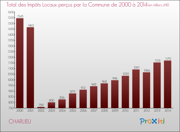 Evolution des Impôts Locaux pour la commune de CHARLIEU de 2000 à 2014 Evolution des Impôts Locaux pour CHARLIEU de 2000 à 2014