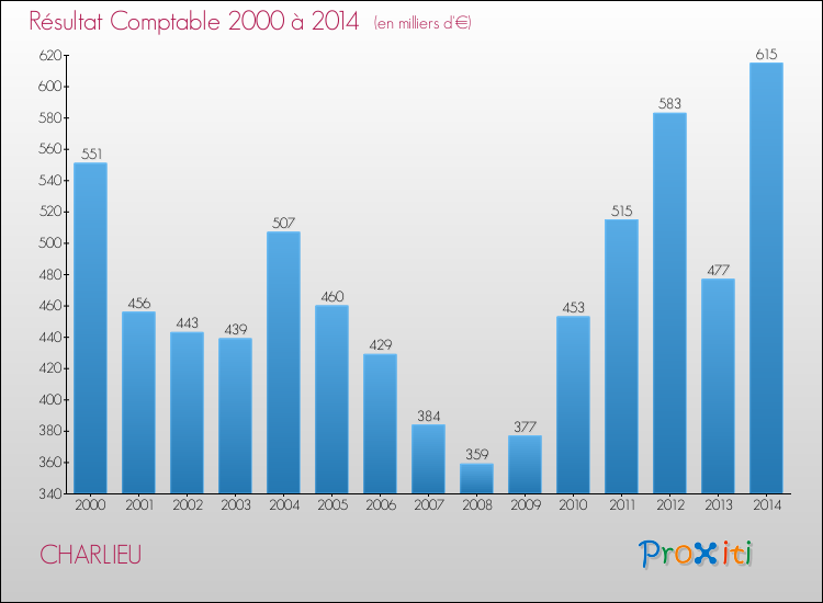 Evolution du résultat comptable pour la commune de CHARLIEU de 2000 à 2014 Evolution du résultat comptable pour CHARLIEU de 2000 à 2014