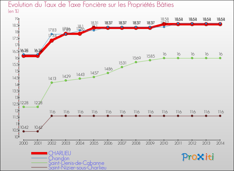 Evolution du taux de la taxe foncière sur le bati pour CHARLIEU et les communes proches de 2000 à 2014 Comparaison des taux de taxe foncière sur le bati pour CHARLIEU et les communes voisines de 2000 à 2014