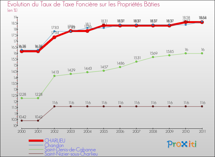 Evolution du taux de la taxe foncière sur le bati pour CHARLIEU et les communes proches Comparaison des taux de taxe foncière sur le bati pour CHARLIEU et les communes voisines