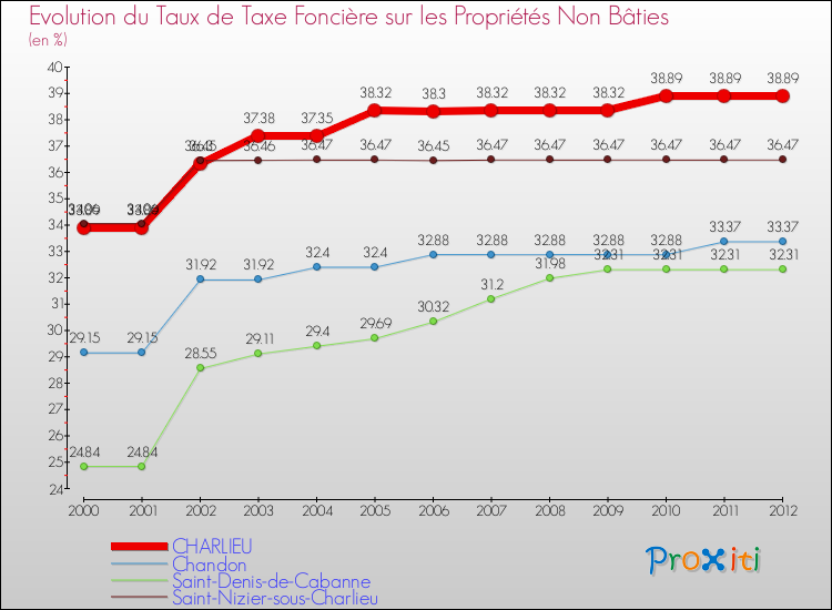 Evolution du taux de la taxe foncière sur les immeubles et terrains non batis pour CHARLIEU et les communes proches de 2000 à 2012 Comparaison des taux de la taxe foncière sur les immeubles et terrains non batis pour CHARLIEU et les communes voisines de 2000 à 2012