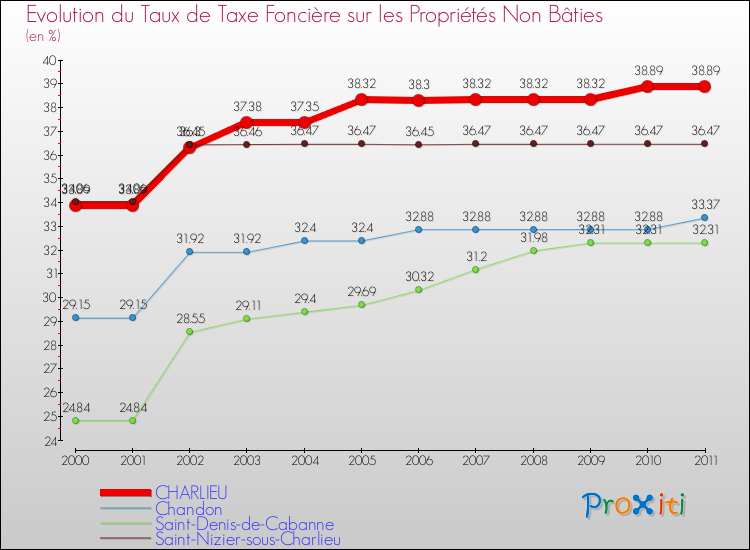 Evolution du taux de la taxe foncière sur les immeubles et terrains non batis pour CHARLIEU et les communes proches Comparaison des taux de la taxe foncière sur les immeubles et terrains non batis pour CHARLIEU et les communes voisines