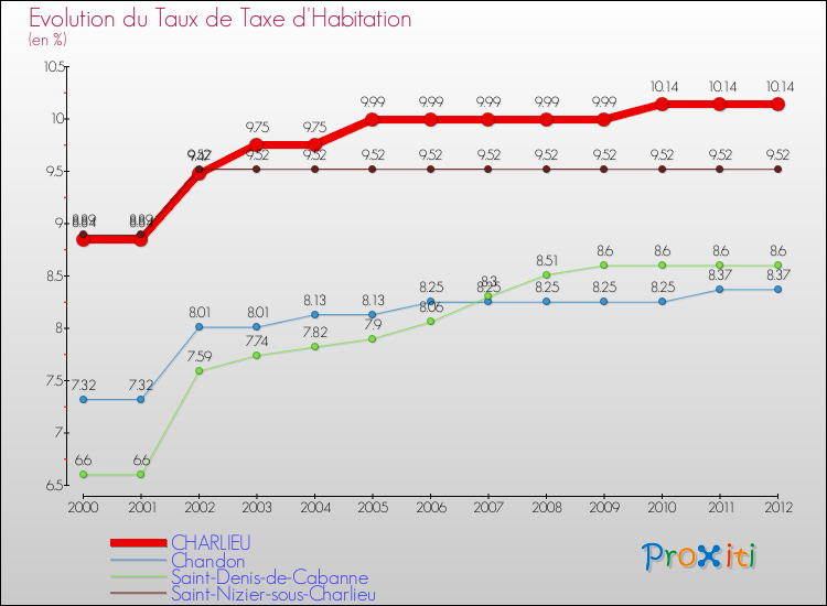 Evolution du taux de la taxe d'habitation pour CHARLIEU et les communes proches Comparaison des taux de la taxe d'habitation pour CHARLIEU et les communes voisines
