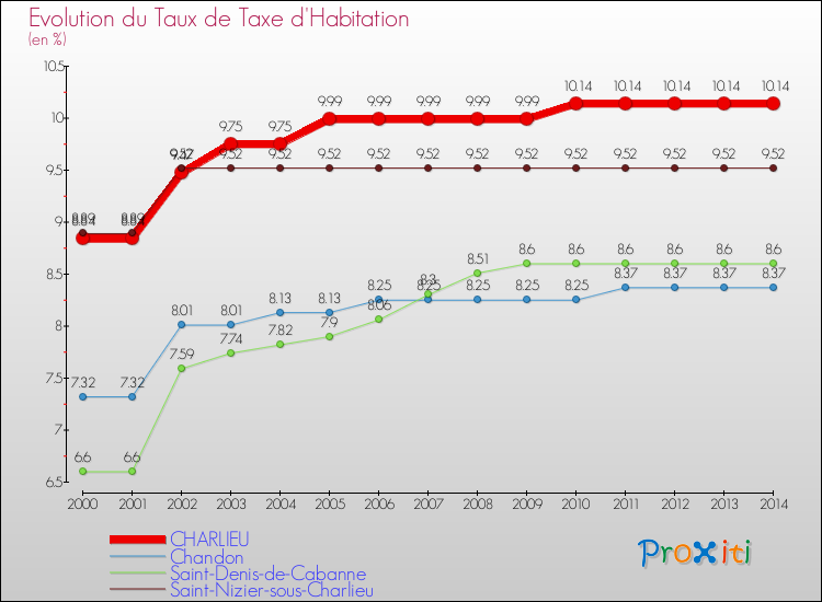 Evolution du taux de la taxe d'habitation pour CHARLIEU et les communes proches de 2000 à 2014 Comparaison des taux de la taxe d'habitation pour CHARLIEU et les communes voisines de 2000 à 2014