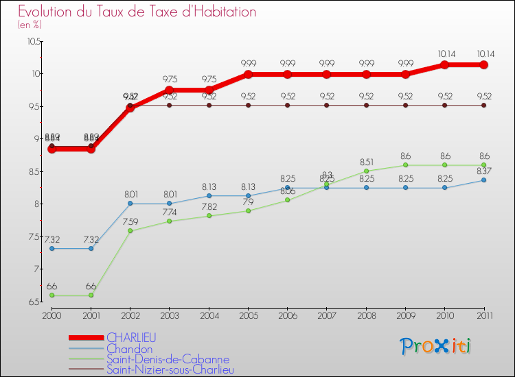 Evolution du taux de la taxe d'habitation pour CHARLIEU et les communes proches Comparaison des taux de la taxe d'habitation pour CHARLIEU et les communes voisines
