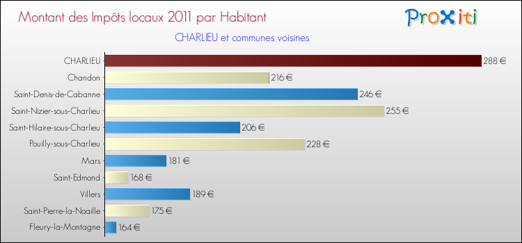 Montant des impôts locaux par Habitant pour CHARLIEU et les communes proches Comparaison des impôts locaux par habitant pour CHARLIEU et les communes voisines