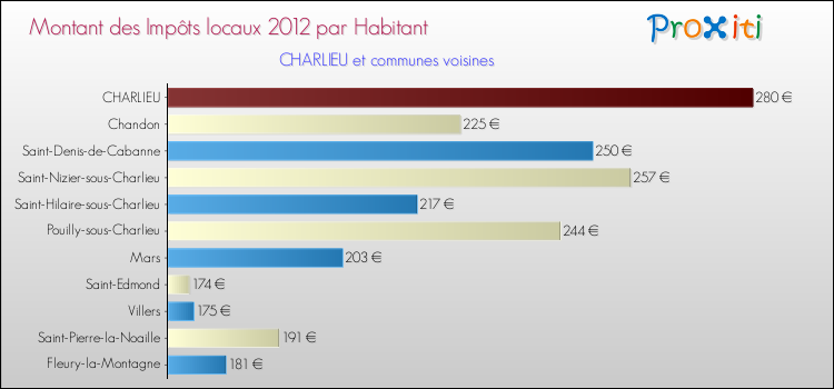 Montant des impôts locaux par Habitant pour CHARLIEU et les communes proches Comparaison des impôts locaux par habitant pour CHARLIEU et les communes voisines