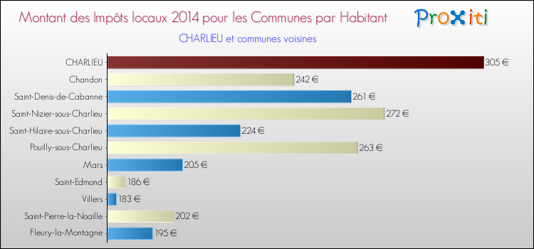 Montant des impôts locaux par Habitant pour CHARLIEU et les communes proches en 2014 Comparaison des impôts locaux par habitant pour CHARLIEU et les communes voisines en 2014