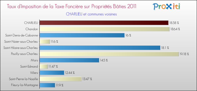Taux d'imposition de la taxe foncière sur le bati 2011 pour CHARLIEU et les communes proches Comparaison des taux d'imposition de la taxe foncière sur le bati 2011 pour CHARLIEU et les communes voisines