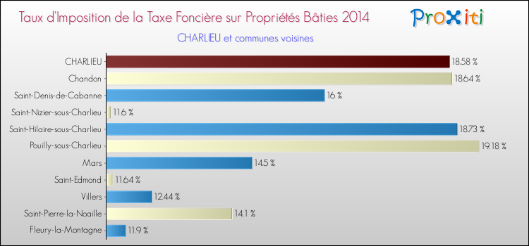 Taux d'imposition de la taxe foncière sur le bati 2014 pour CHARLIEU et les communes proches Comparaison des taux d'imposition de la taxe foncière sur le bati 2014 pour CHARLIEU et les communes voisines