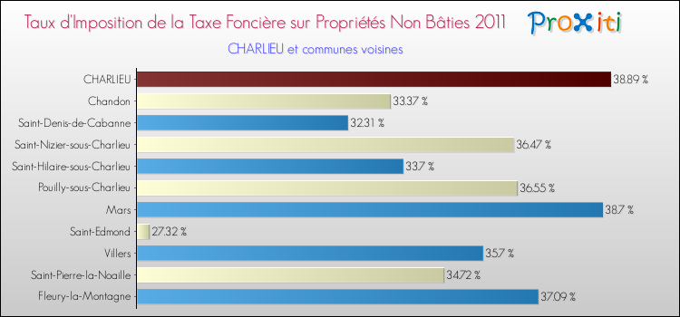 Taux d'imposition de la taxe foncière sur les immeubles et terrains non batis 2011 pour CHARLIEU et les communes proches Comparaison des taux d'imposition de la taxe foncière sur les immeubles et terrains non batis 2011 pour CHARLIEU et les communes voisines