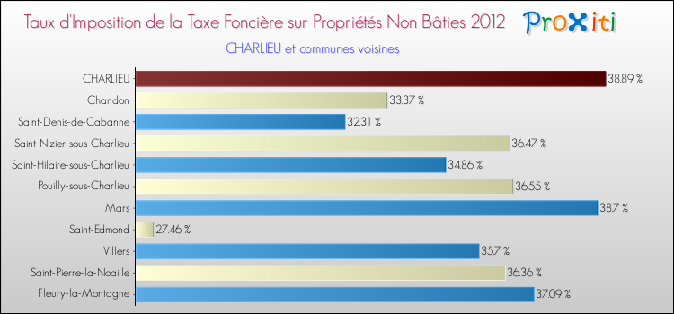 Taux d'imposition de la taxe foncière sur les immeubles et terrains non batis 2012 pour CHARLIEU et les communes proches Comparaison des taux d'imposition de la taxe foncière sur les immeubles et terrains non batis 2012 pour CHARLIEU et les communes voisines