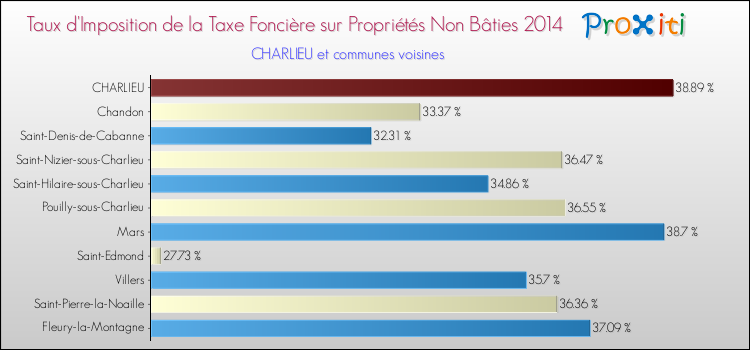Taux d'imposition de la taxe foncière sur les immeubles et terrains non batis 2014 pour CHARLIEU et les communes proches Comparaison des taux d'imposition de la taxe foncière sur les immeubles et terrains non batis 2014 pour CHARLIEU et les communes voisines