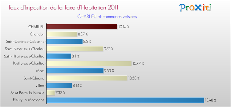 Taux d'imposition de la taxe d'habitation 2011 pour CHARLIEU et les communes proches Comparaison des taux d'imposition de la taxe d'habitation 2011 pour CHARLIEU et les communes voisines