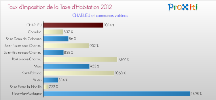 Taux d'imposition de la taxe d'habitation 2012 pour CHARLIEU et les communes proches Comparaison des taux d'imposition de la taxe d'habitation 2012 pour CHARLIEU et les communes voisines