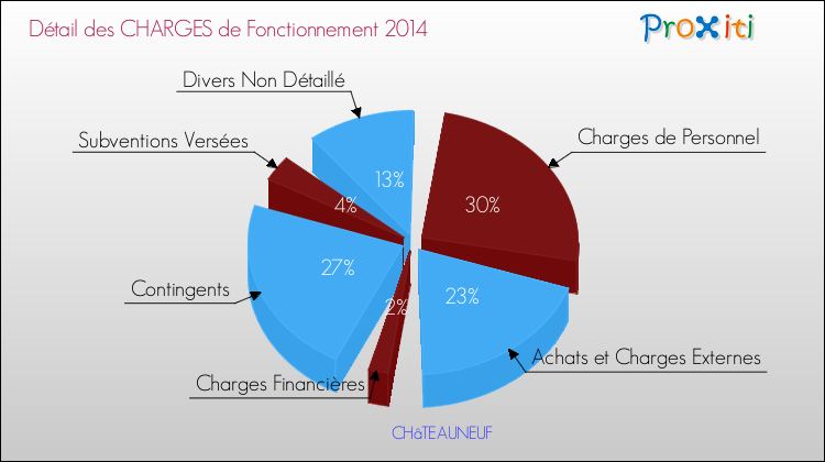 Décomposition des Charges de Fonctionnement 2014 de la commune de CHâTEAUNEUF Charges de Fonctionnement 2014 pour la commune de CHâTEAUNEUF