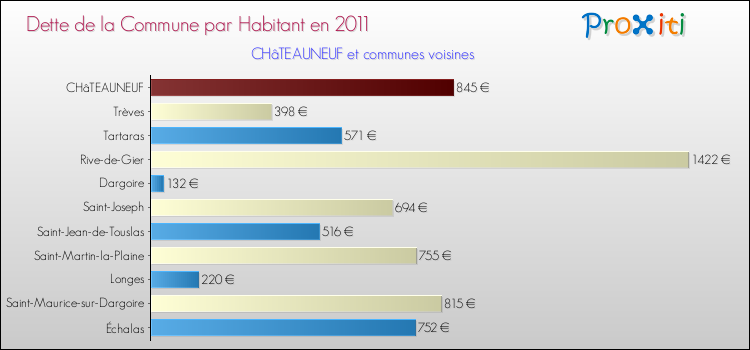Dette par habitant de la commune en 2011 pour CHâTEAUNEUF et les communes proches Comparaison de la dette par habitant de la commune en 2011 pour CHâTEAUNEUF et les communes voisines