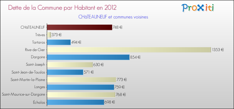Dette par habitant de la commune en 2012 pour CHâTEAUNEUF et les communes proches Comparaison de la dette par habitant de la commune en 2012 pour CHâTEAUNEUF et les communes voisines