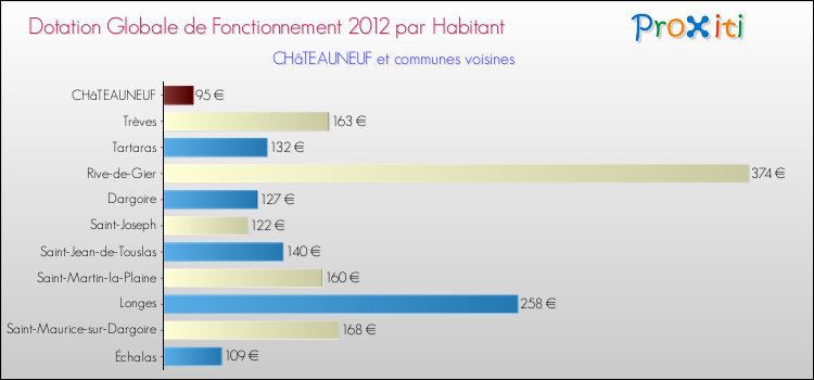 Montant des dotations globales de fonctionnement DGF par Habitant pour CHâTEAUNEUF et les communes proches Comparaison des des dotations globales de fonctionnement DGF par habitant pour CHâTEAUNEUF et les communes voisines