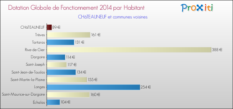 Montant des dotations globales de fonctionnement DGF par Habitant pour CHâTEAUNEUF et les communes proches en 2014. Comparaison des des dotations globales de fonctionnement DGF par habitant pour CHâTEAUNEUF et les communes voisines en 2014.