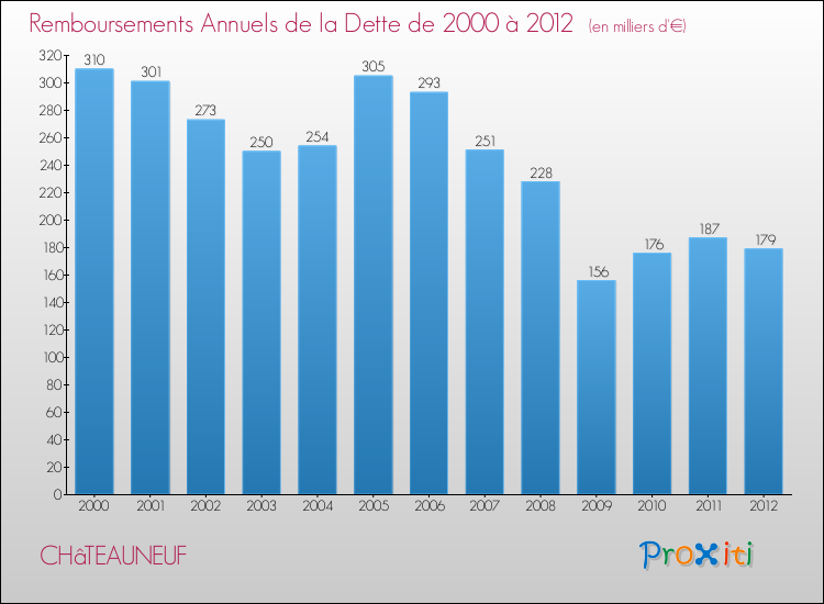 Evolution de l'annuité de la dette pour la commune de CHâTEAUNEUF de 2000 à 2012 Annuités de la dette pour CHâTEAUNEUF de 2000 à 2012