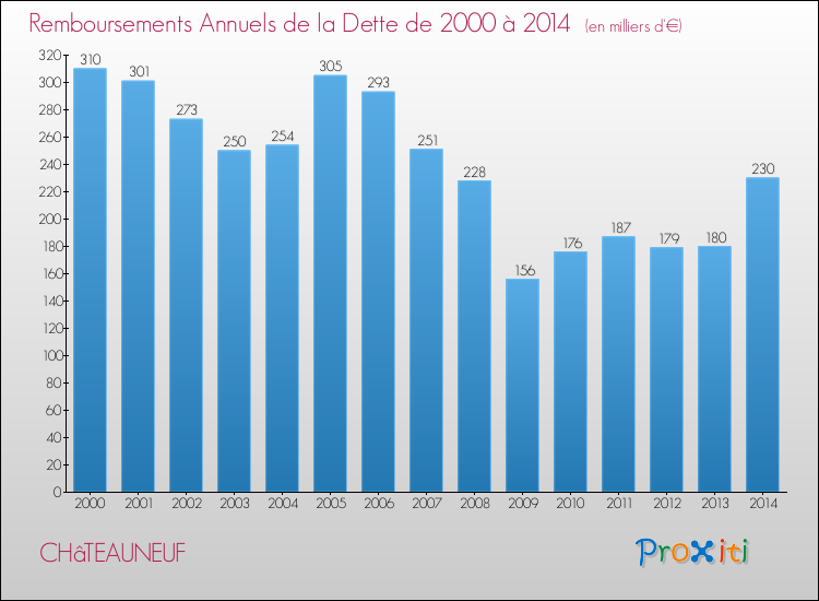 Evolution de l'annuité de la dette pour la commune de CHâTEAUNEUF de 2000 à 2014 Annuités de la dette pour CHâTEAUNEUF de 2000 à 2014