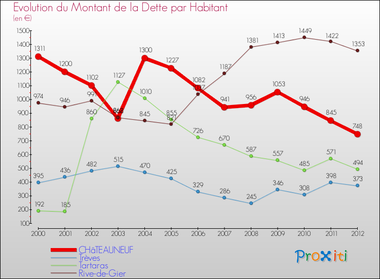 Evolution de la dette par habitant pour la commune de CHâTEAUNEUF et les communes proches de 2000 à 2012 Comparaison de la dette par habitant pour CHâTEAUNEUF et les communes voisines de 2000 à 2012