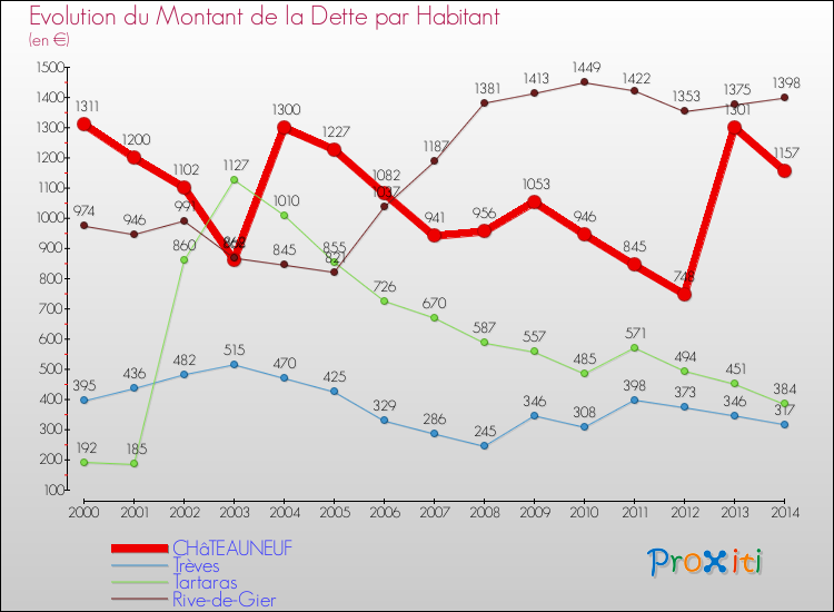 Evolution de la dette par habitant pour la commune de CHâTEAUNEUF et les communes proches de 2000 à 2014 Comparaison de la dette par habitant pour CHâTEAUNEUF et les communes voisines de 2000 à 2014