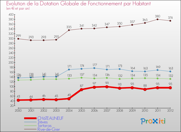 Evolution et montant de la dotation globale de fonctionnement par Habitant pour CHâTEAUNEUF et les communes proches Comparaison des dotations globales de fonctionnement par habitant pour CHâTEAUNEUF et les communes voisines