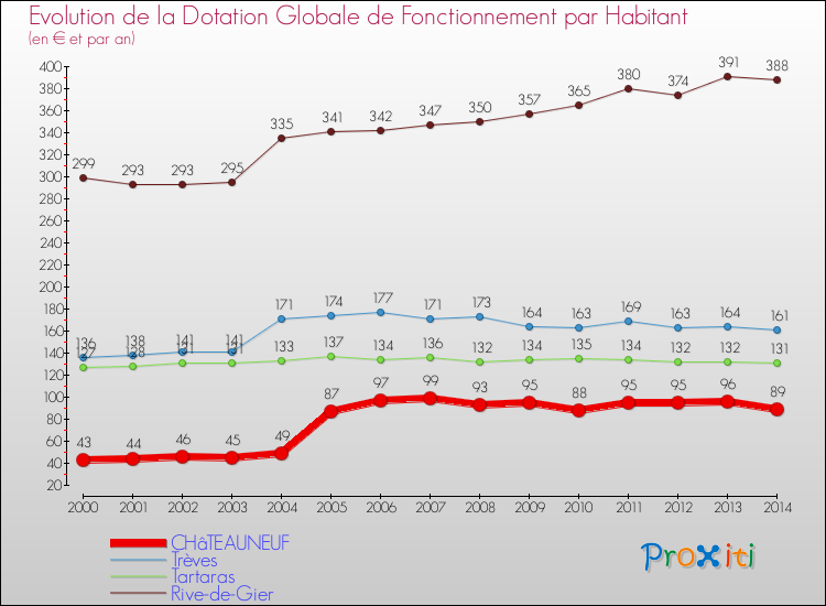 Evolution et montant de la dotation globale de fonctionnement par Habitant pour CHâTEAUNEUF et les communes proches de 2000 à 2014. Comparaison des dotations globales de fonctionnement par habitant pour CHâTEAUNEUF et les communes voisines de 2000 à 2014.